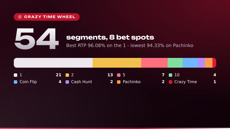 Crazy Time wheel: 54 segments across 8 bet spots, RTP from 96.08% on the 1 to 94.33% on Pachinko
