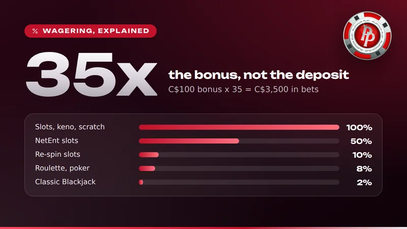 35x the bonus at Platinum Play: a C$100 bonus needs C$3,500 in bets, with contribution bars for slots, NetEnt, re-spin slots, roulette and Classic Blackjack